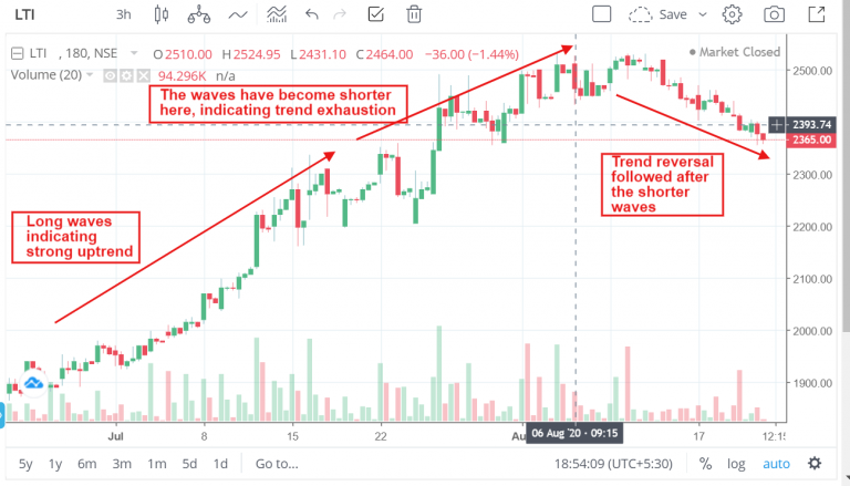 How To Read Candlestick Chart For Day Trading